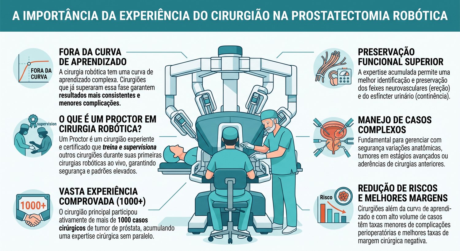 A importância da experiência do cirurgião na prostatectomia robótica