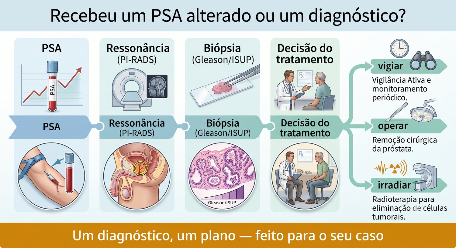 Do PSA alterado à decisão de tratamento do câncer de próstata: ressonância, biópsia e escolha do caminho