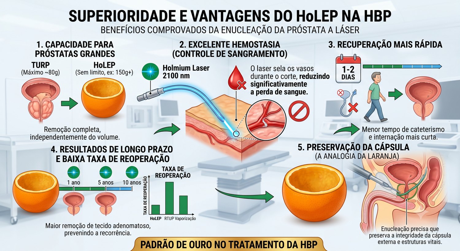 Infográfico: superioridade e vantagens do HoLEP na HBP